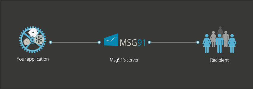 MSG91's Bulk SMS API working