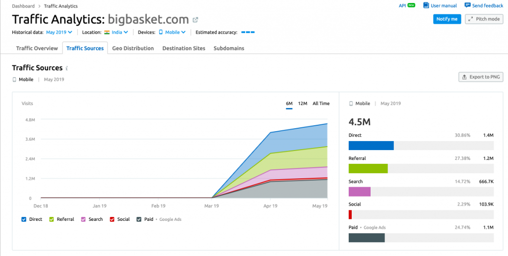 Screenshot2 - Why you need the Right Tools to Make Data-Driven Decisions while sending SMS Campaigns - MSG91 Blog